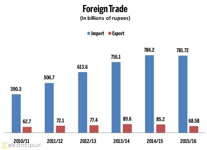 nepal exports imports