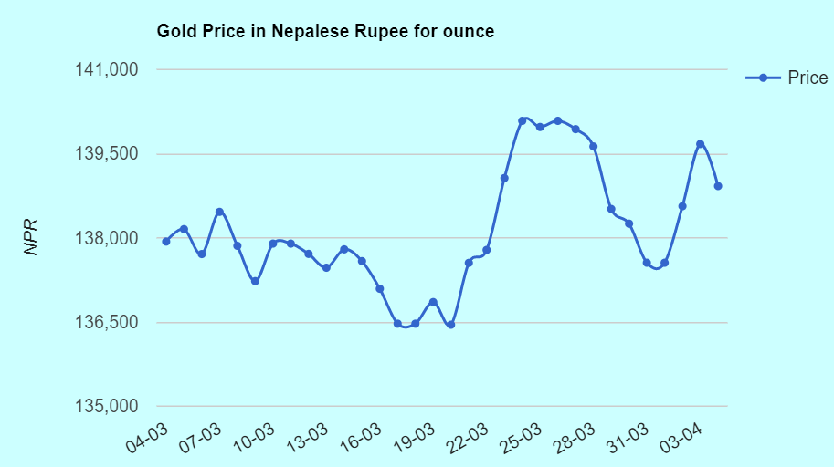 Gold Price in Nepal Today (Rate per Tola in NPR rupee)