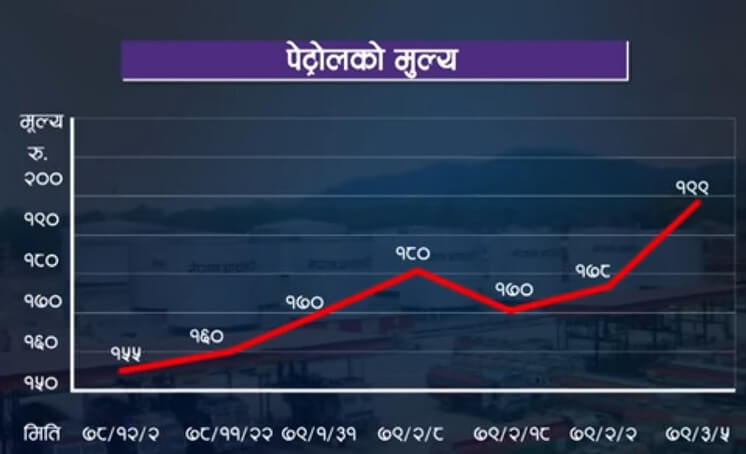 Petrol price trend in Nepal